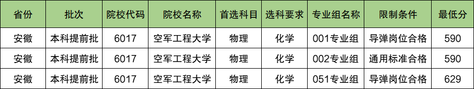 空军工程大学2024年录取分数线（含2024招生计划、简章）