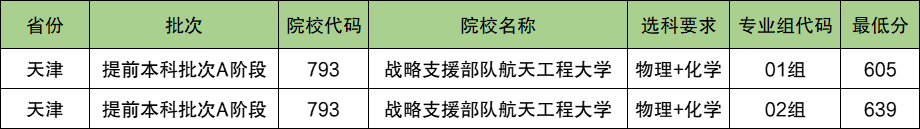 战略支援部队航天工程大学2024年录取分数线（含2024招生计划、简章）