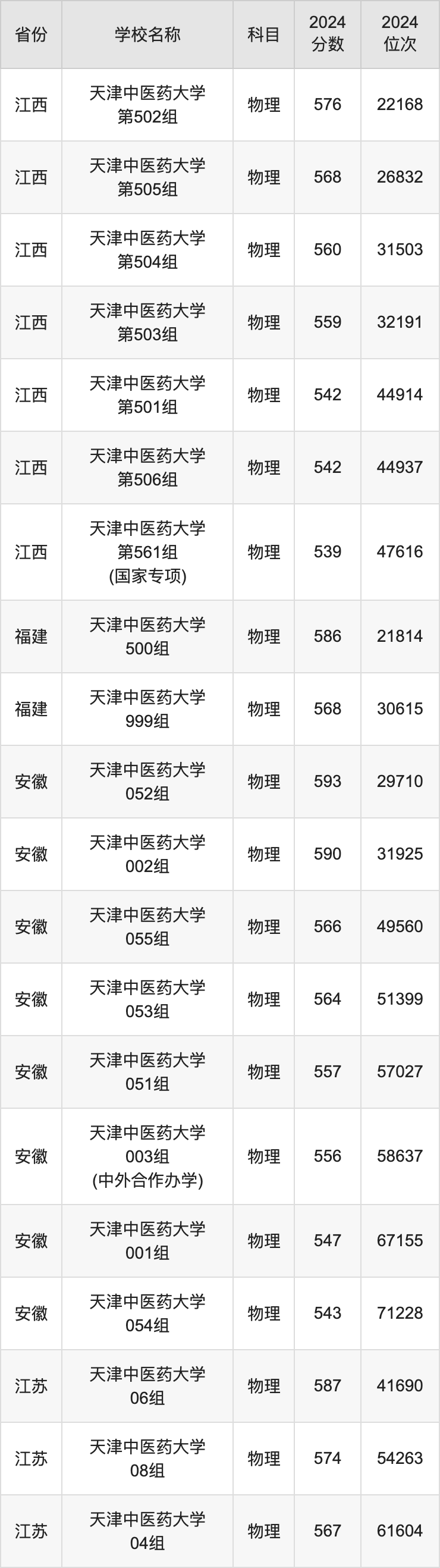 2024天津中医药大学录取分数线汇总：全国各省最低多少分能上