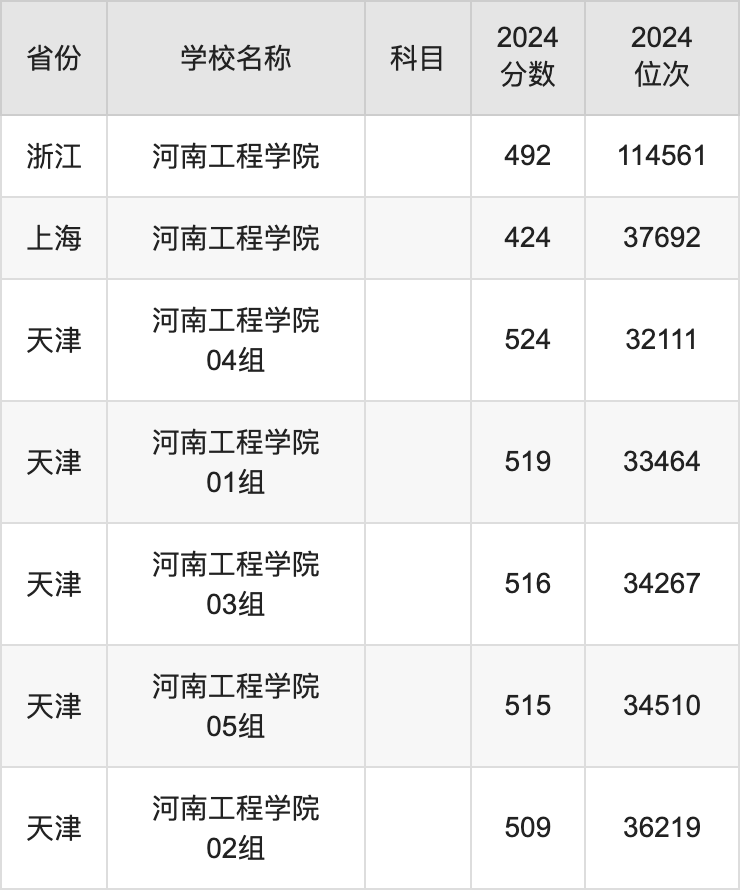 2024河南工程学院录取分数线汇总：全国各省最低多少分能上