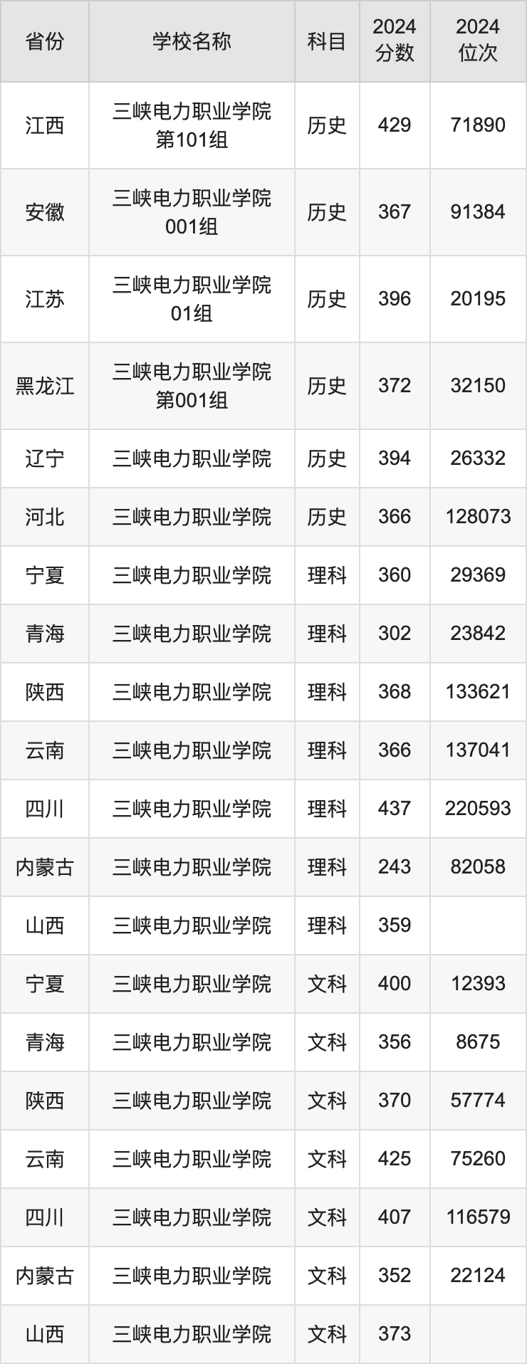 2024三峡电力职业学院录取分数线汇总：全国各省最低多少分能上