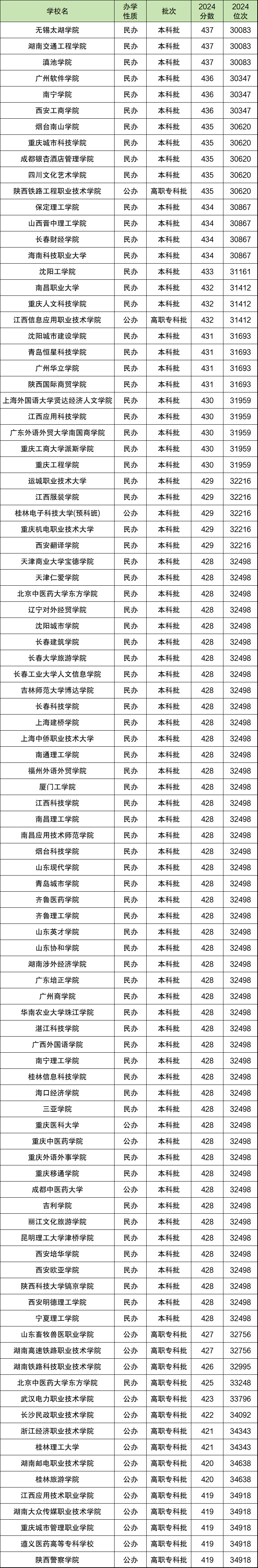 2024年重庆市高考排名位次对应大学（2025年参考）