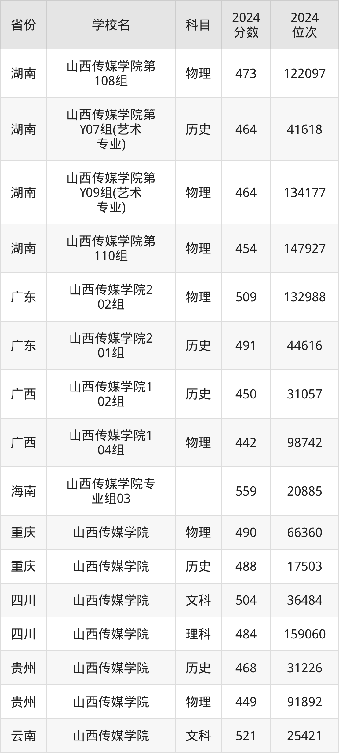 考上山西传媒学院要多少分？附近三年录取分数线（2025参考）