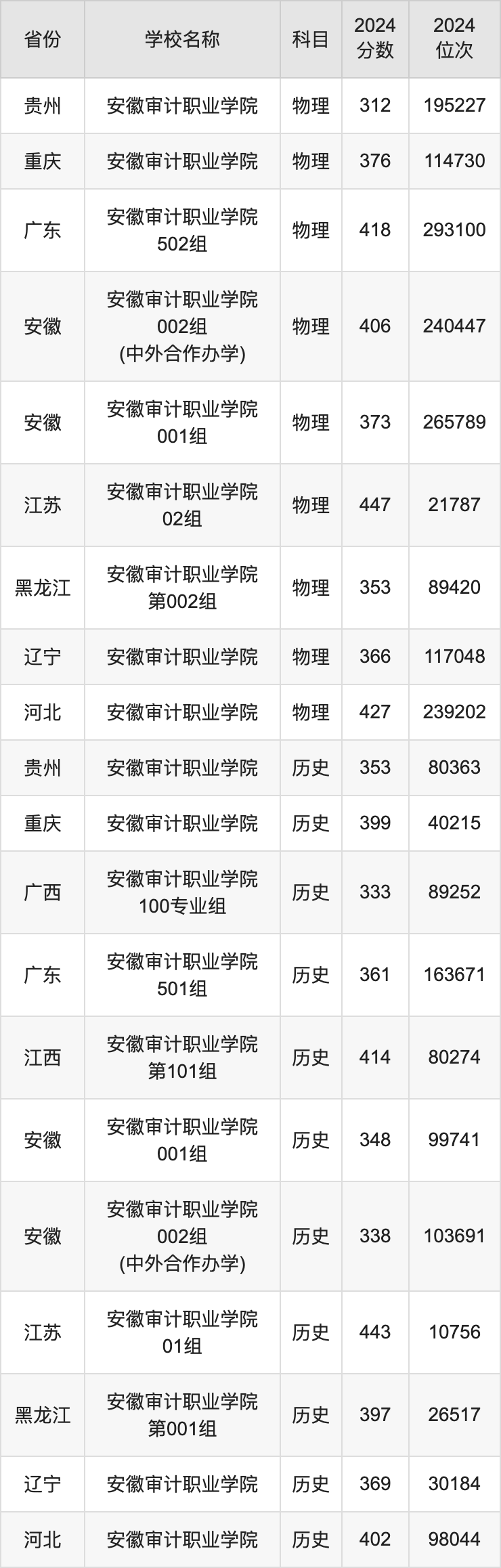 2024安徽审计职业学院录取分数线汇总：全国各省最低多少分能上