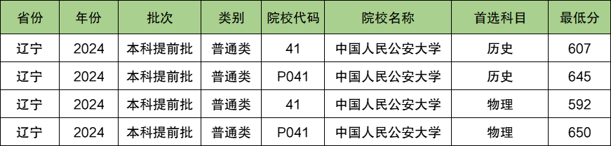 中国人民公安大学2024年录取分数线（含2024招生计划、简章）