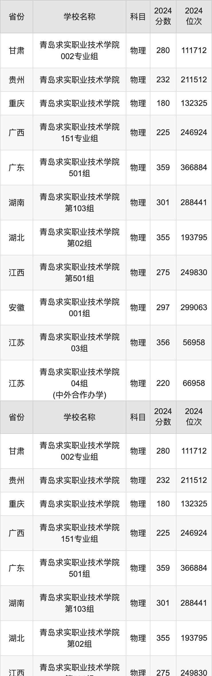 2024青岛求实职业技术学院录取分数线汇总：全国各省最低多少分能上