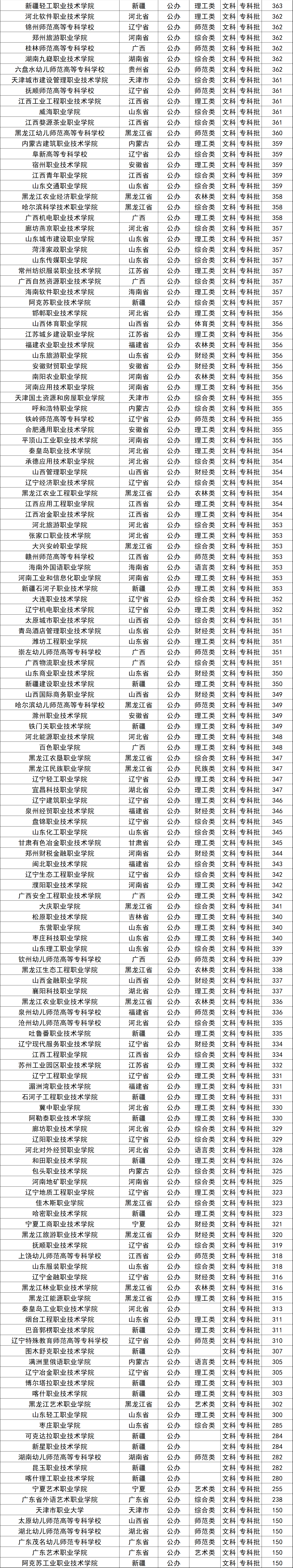 2024年全国高考大学录取分数线排名表：含一本二本专科学校汇总！