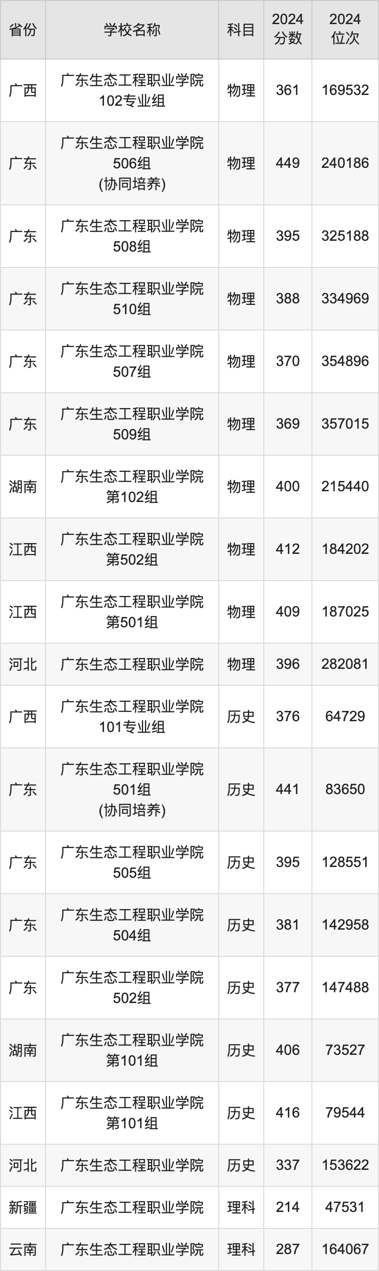 2024广东生态工程职业学院录取分数线汇总：全国各省最低多少分能上