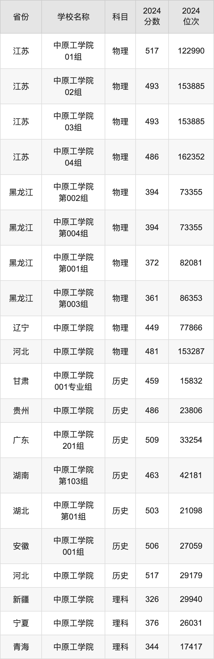 2024中原工学院录取分数线汇总：全国各省最低多少分能上