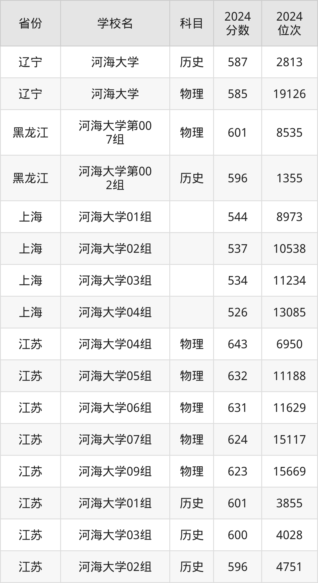 考上河海大学要多少分？附近三年录取分数线（2025参考）