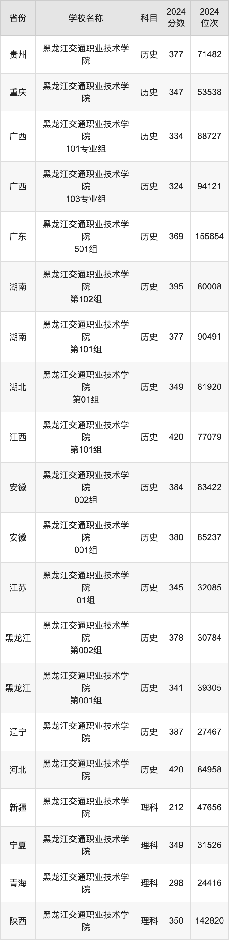 2024黑龙江交通职业技术学院录取分数线：最低多少分能上