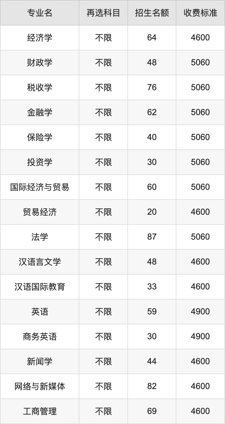 2024年河北经贸大学学费明细：一年4600-5060元（各专业收费标准）