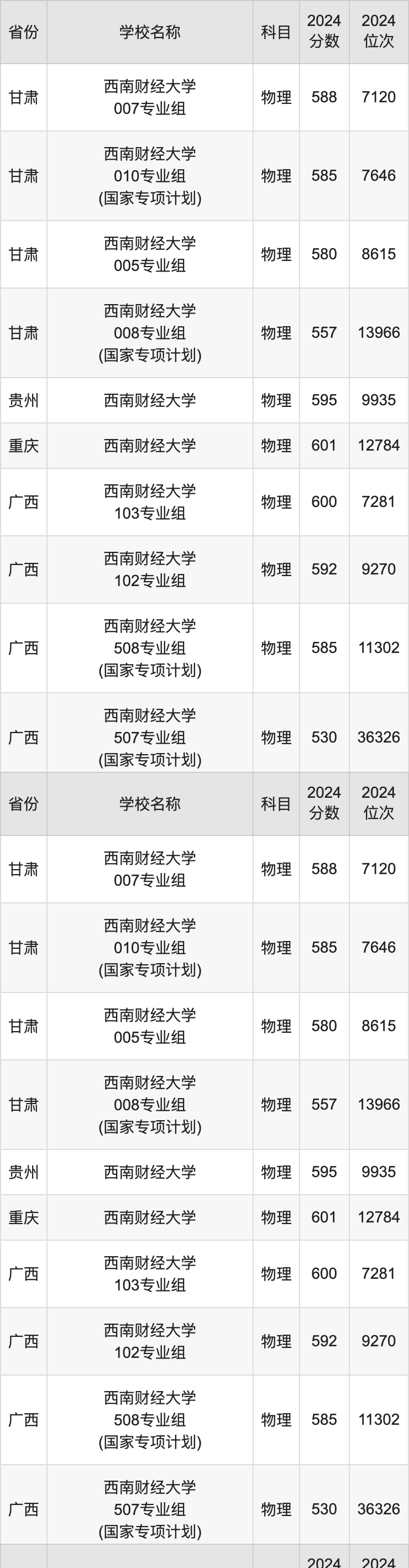 2024西南财经大学录取分数线汇总：全国各省最低多少分能上