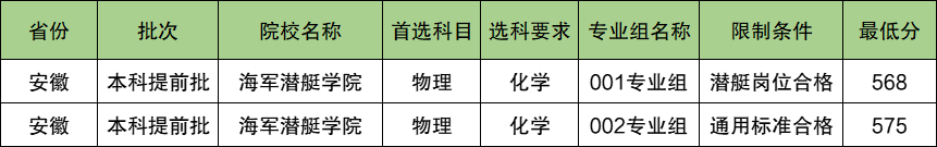 海军潜艇学院2024年录取分数线（含2024招生计划、简章）