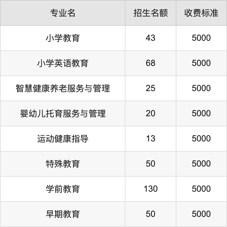 2024年内蒙古民族幼儿师范高等专科学校学费明细：一年5000元（各专业收费标准）