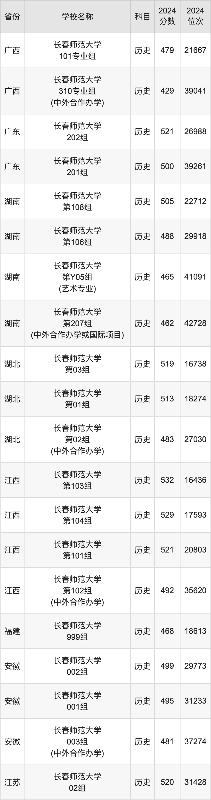 2024长春师范大学录取分数线汇总：全国各省最低多少分能上