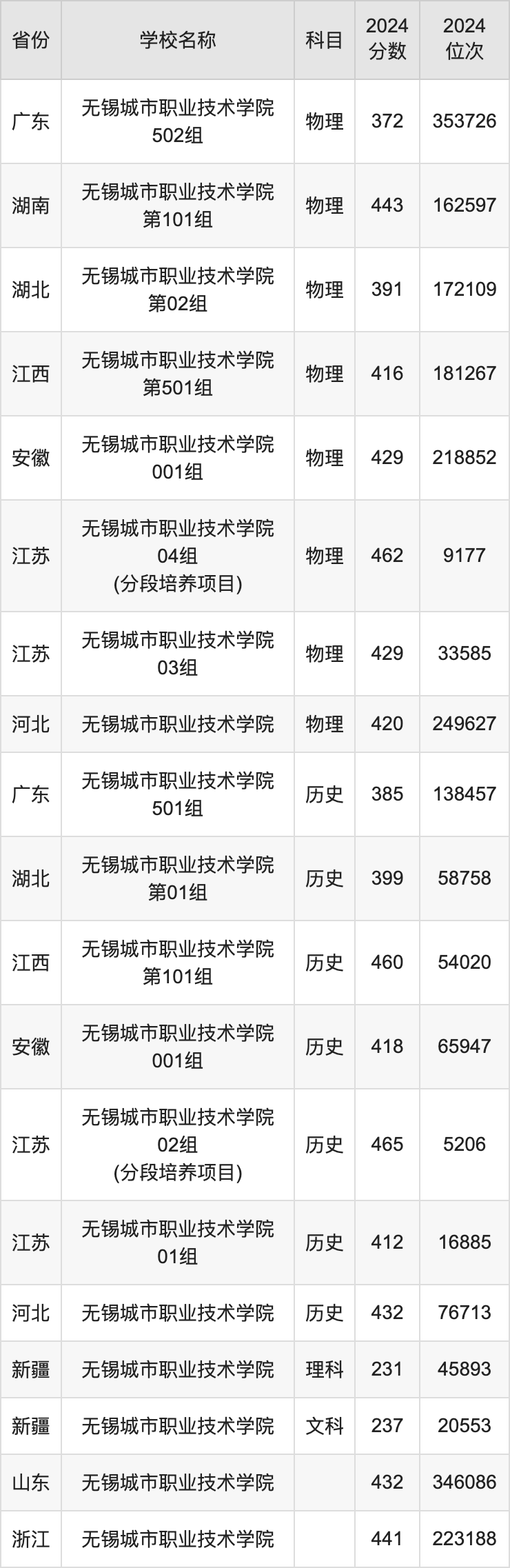 2024无锡城市职业技术学院录取分数线汇总：全国各省最低多少分能上