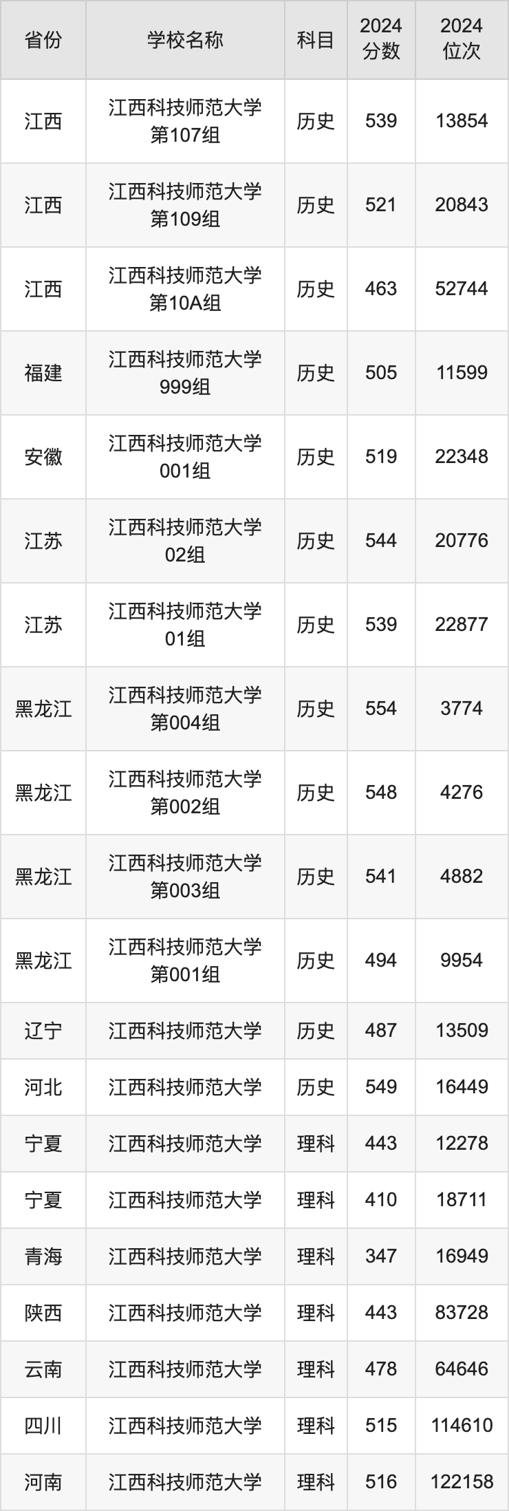 2024江西科技师范大学录取分数线汇总：全国各省最低多少分能上