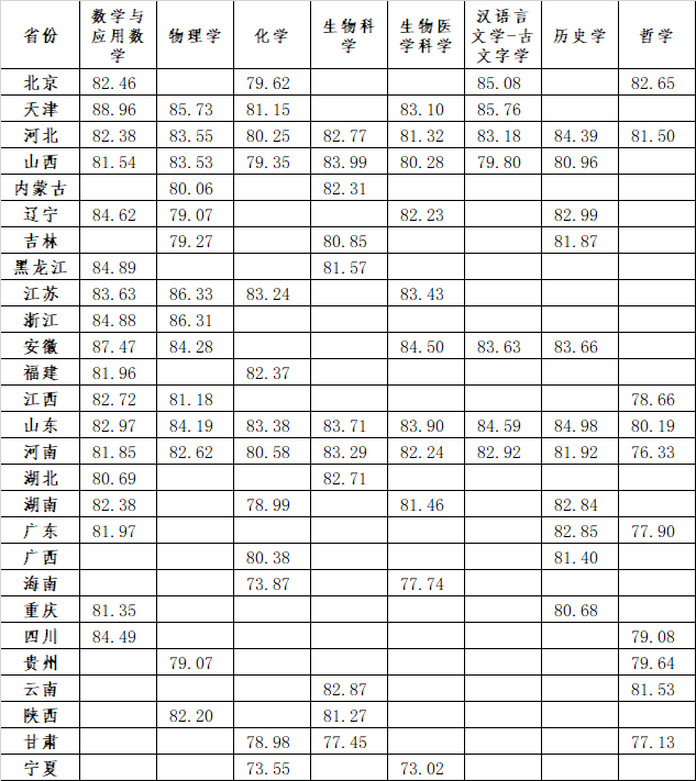 强基计划大学有哪些学校？附2024最低录取分数线汇总