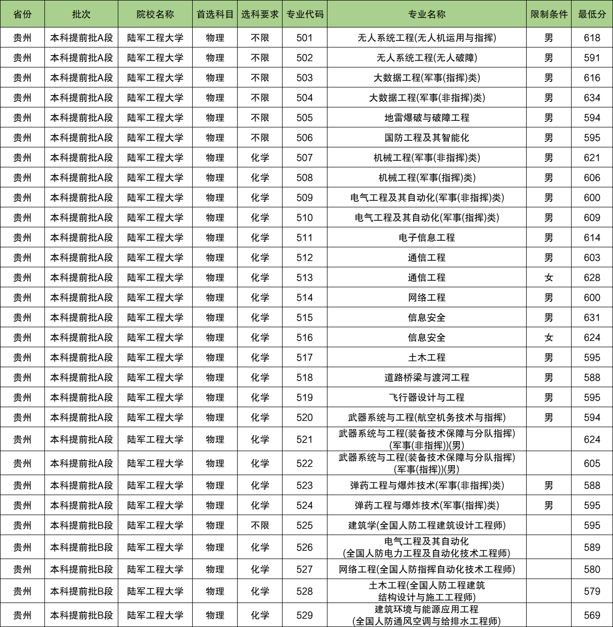 陆军工程大学2024年录取分数线（含2024招生计划、简章）