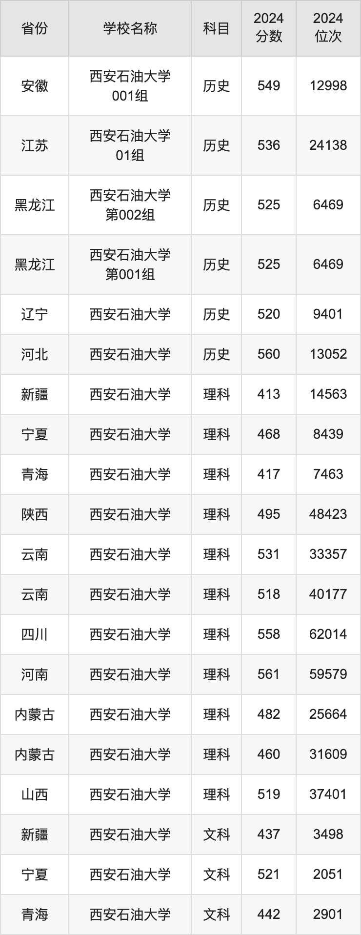 2024西安石油大学录取分数线汇总：全国各省最低多少分能上