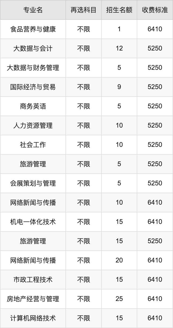 2024年广州城市职业学院学费明细：一年5130-22000元（各专业收费标准）