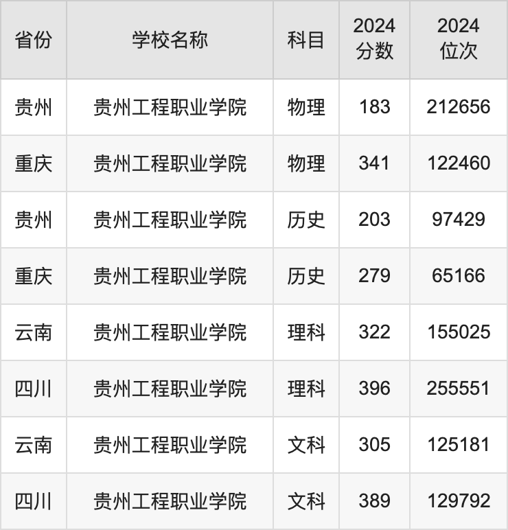 2024贵州工程职业学院录取分数线汇总：全国各省最低多少分能上