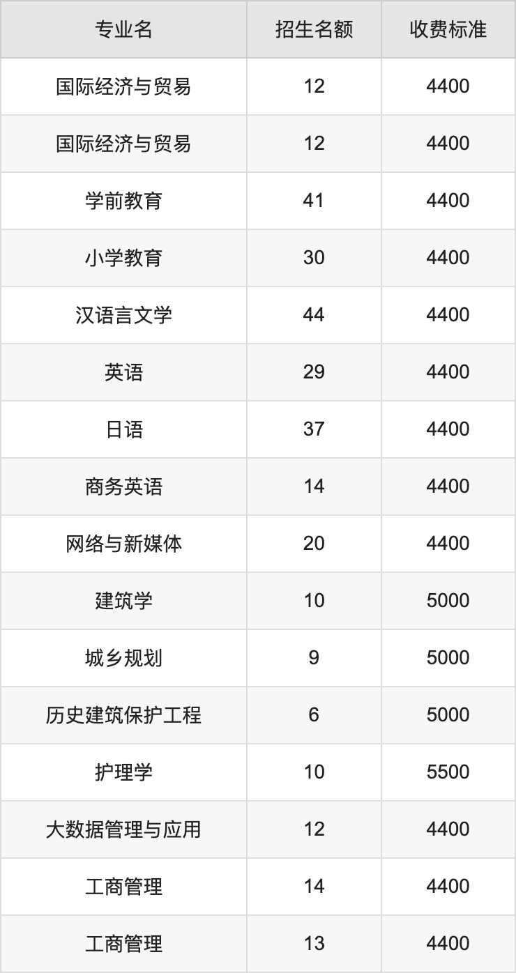 2024年南阳理工学院学费明细：一年4400-5500元（各专业收费标准）