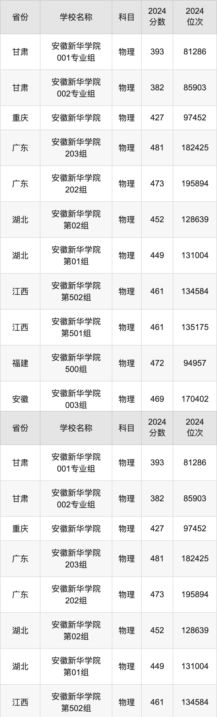 2024安徽新华学院录取分数线汇总：全国各省最低多少分能上