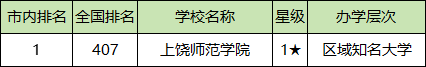 上饶各大学排名及录取分数线一览表（2025参考）