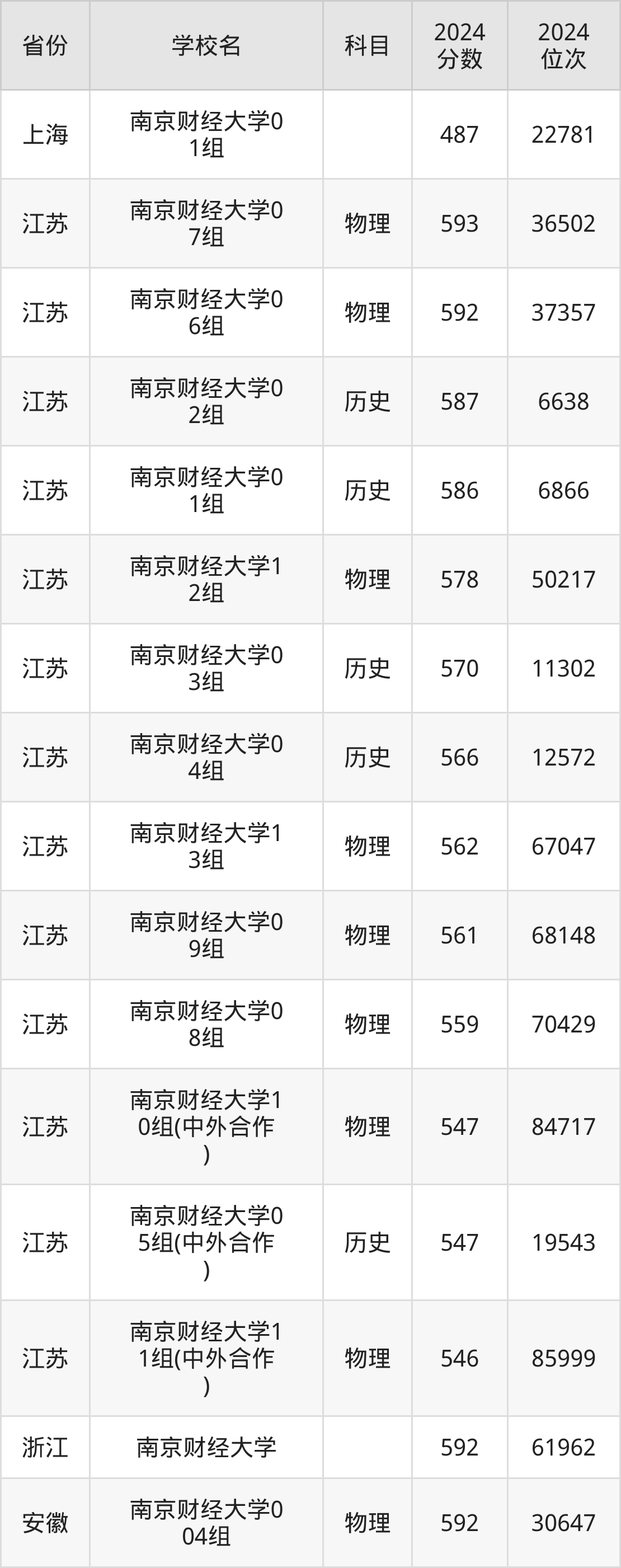 考上南京财经大学要多少分？附近三年录取分数线（2025参考）