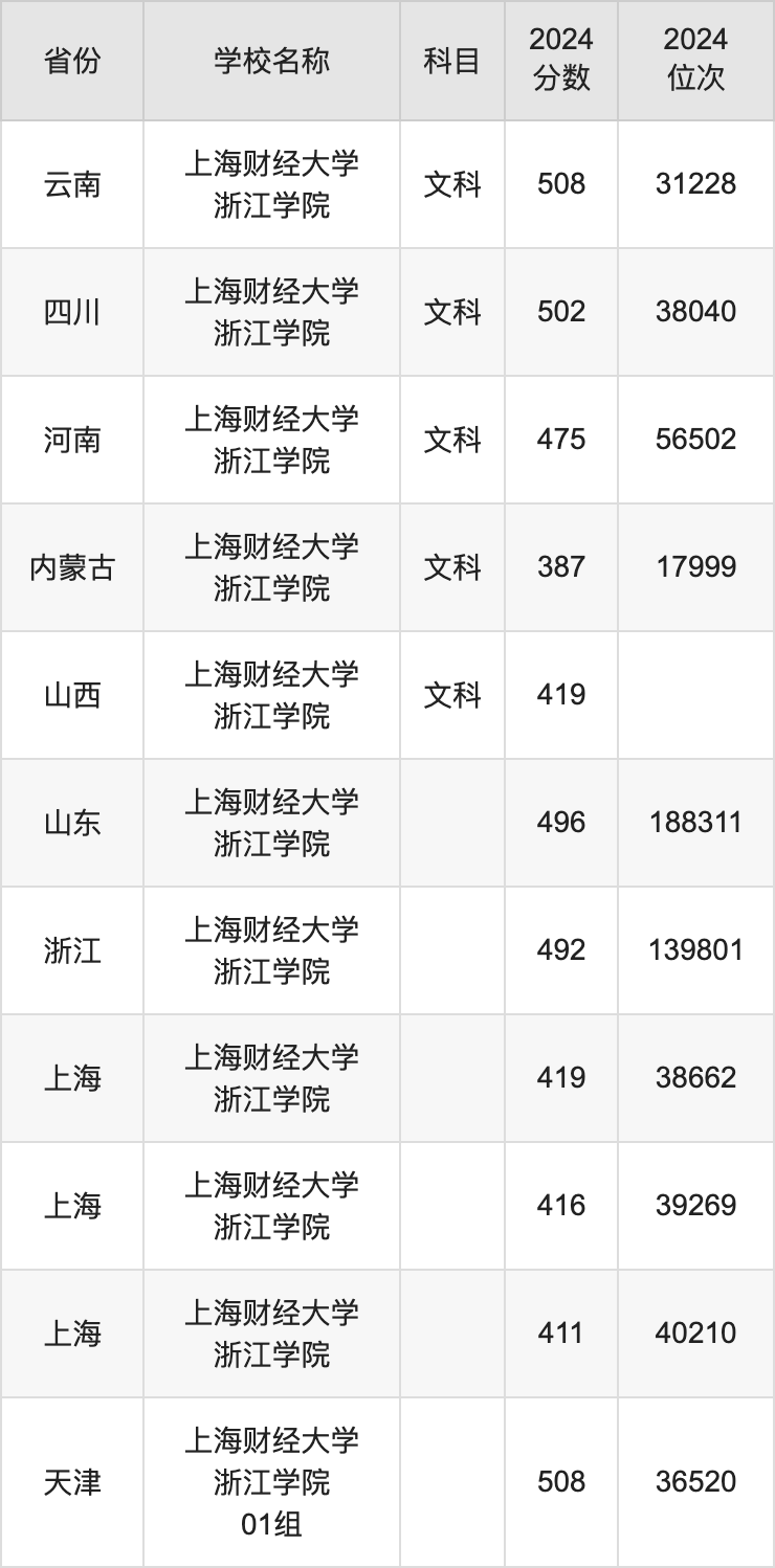 2024上海财经大学浙江学院录取分数线汇总：全国各省最低多少分能上