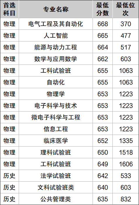 最低596分！2024年西安交通大学各专业录取分数线汇总（全国多省）