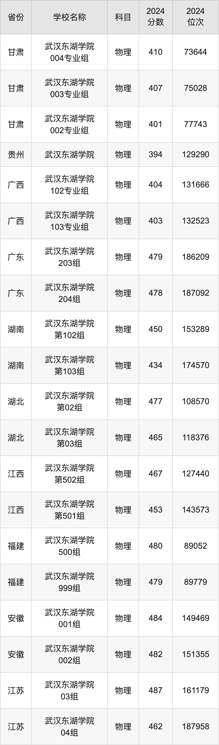 2024武汉东湖学院录取分数线汇总：全国各省最低多少分能上