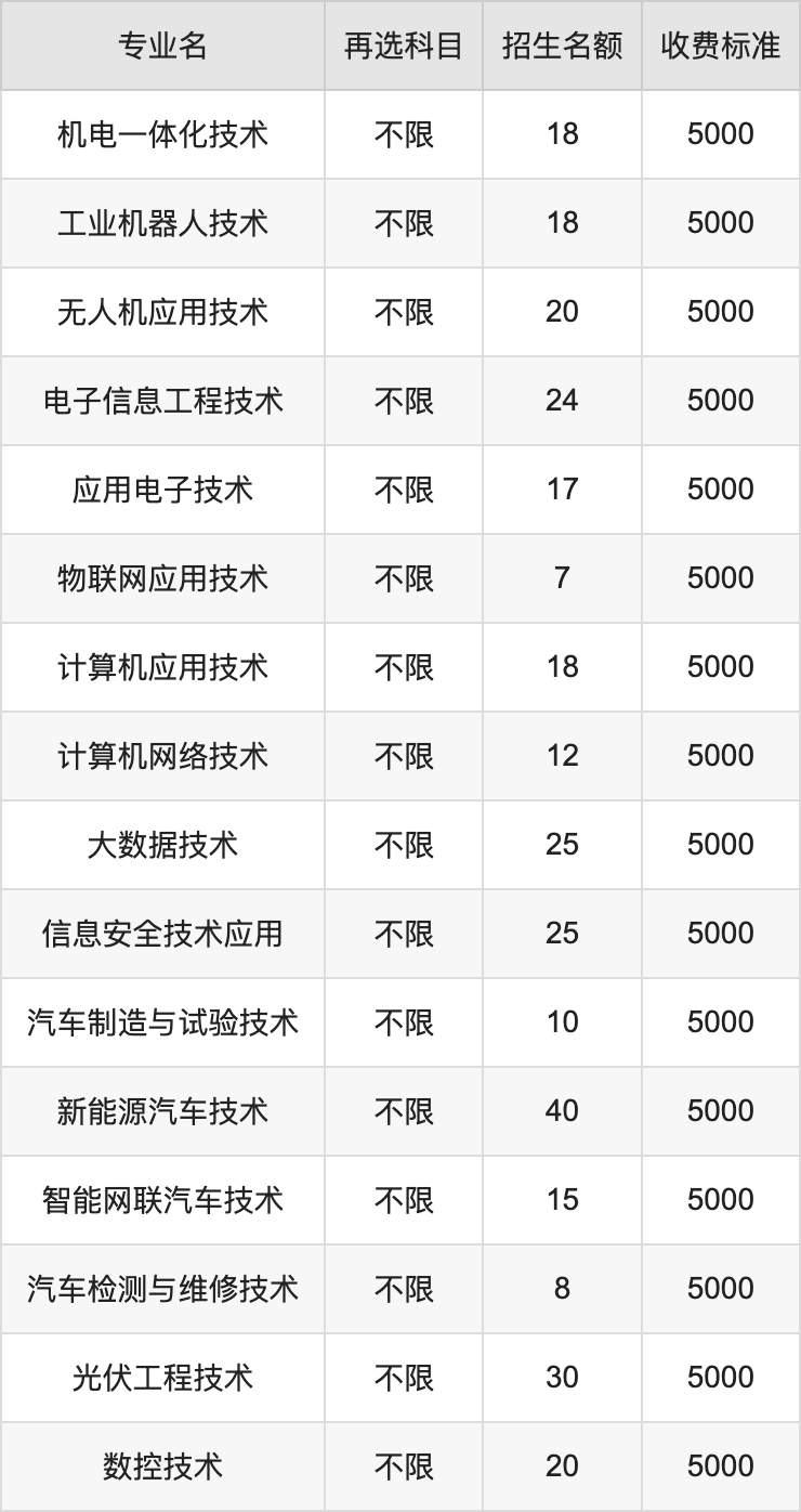 2024年上饶职业技术学院学费明细：一年5000-12000元（各专业收费标准）