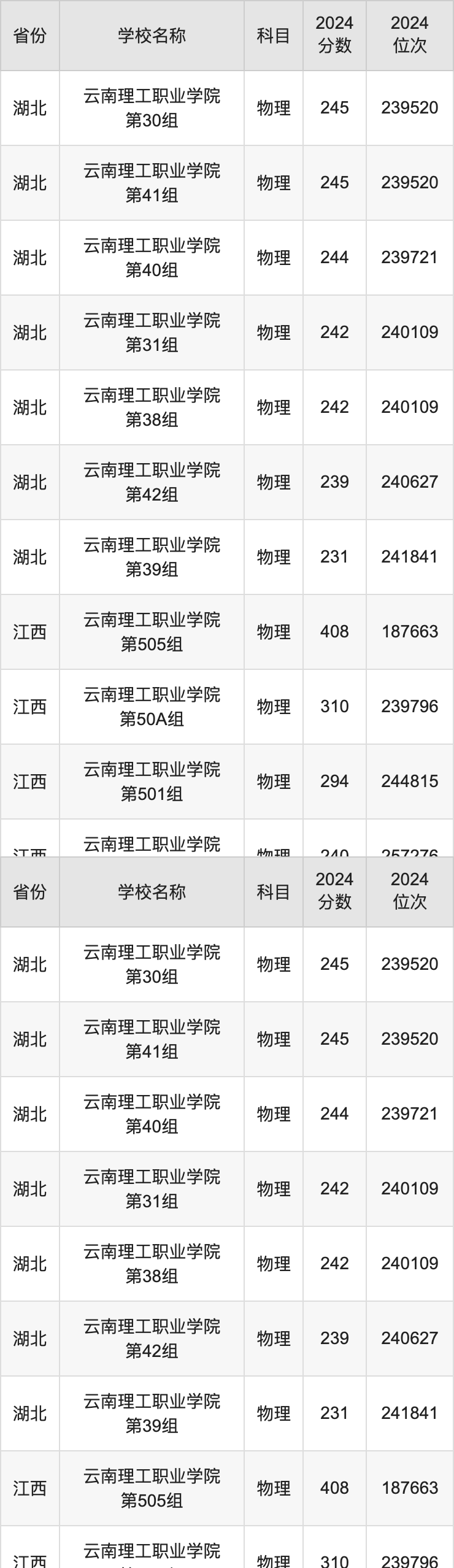 2024云南理工职业学院录取分数线汇总：全国各省最低多少分能上