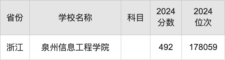 2024泉州信息工程学院录取分数线汇总：全国各省最低多少分能上