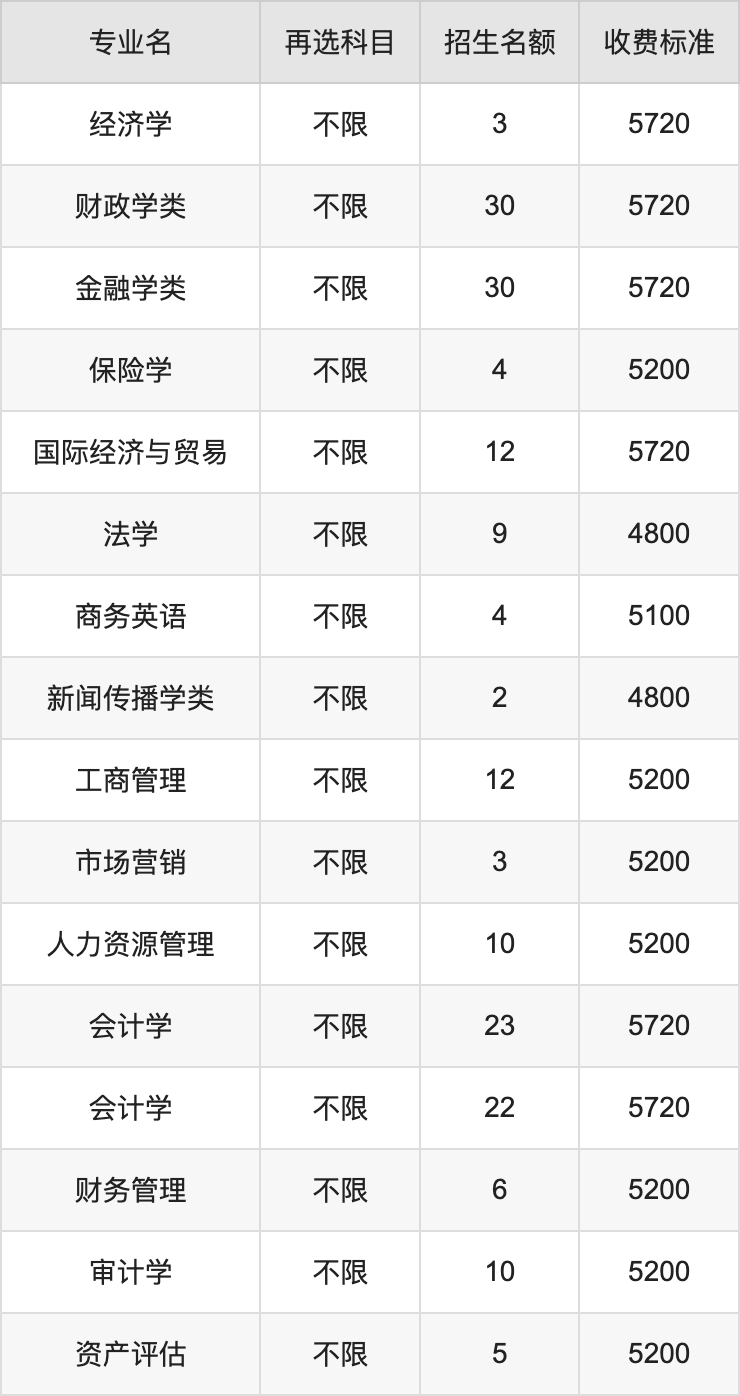 2024年东北财经大学学费明细：一年4800-60000元（各专业收费标准）