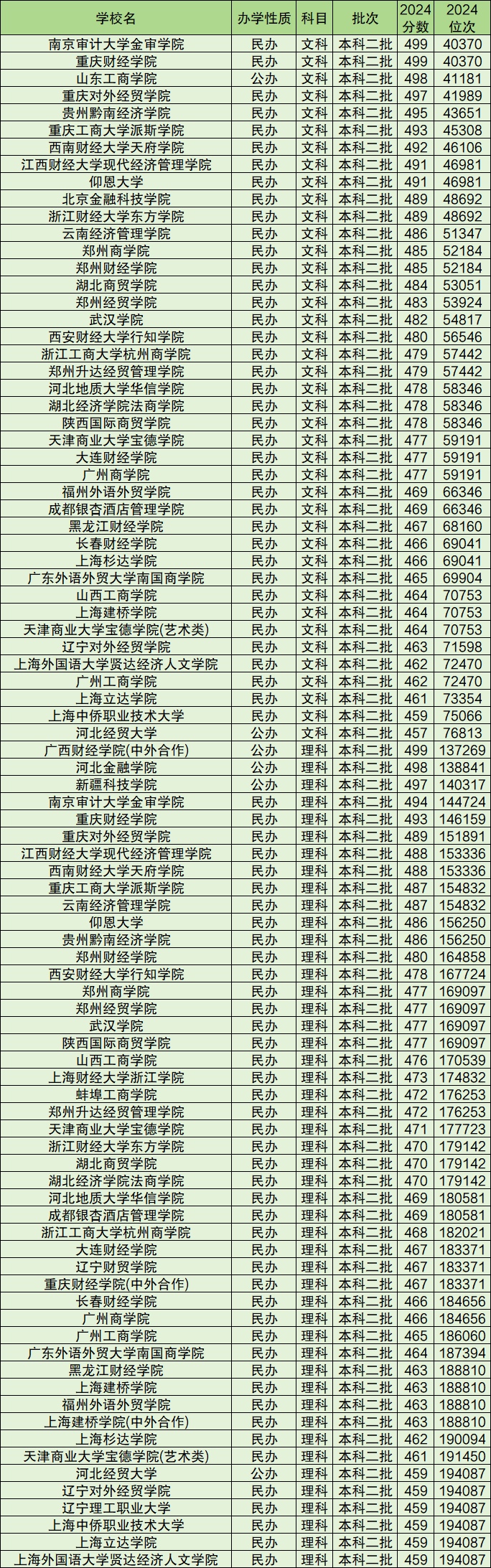 400到500分的财经院校最低分一览表（2025参考）