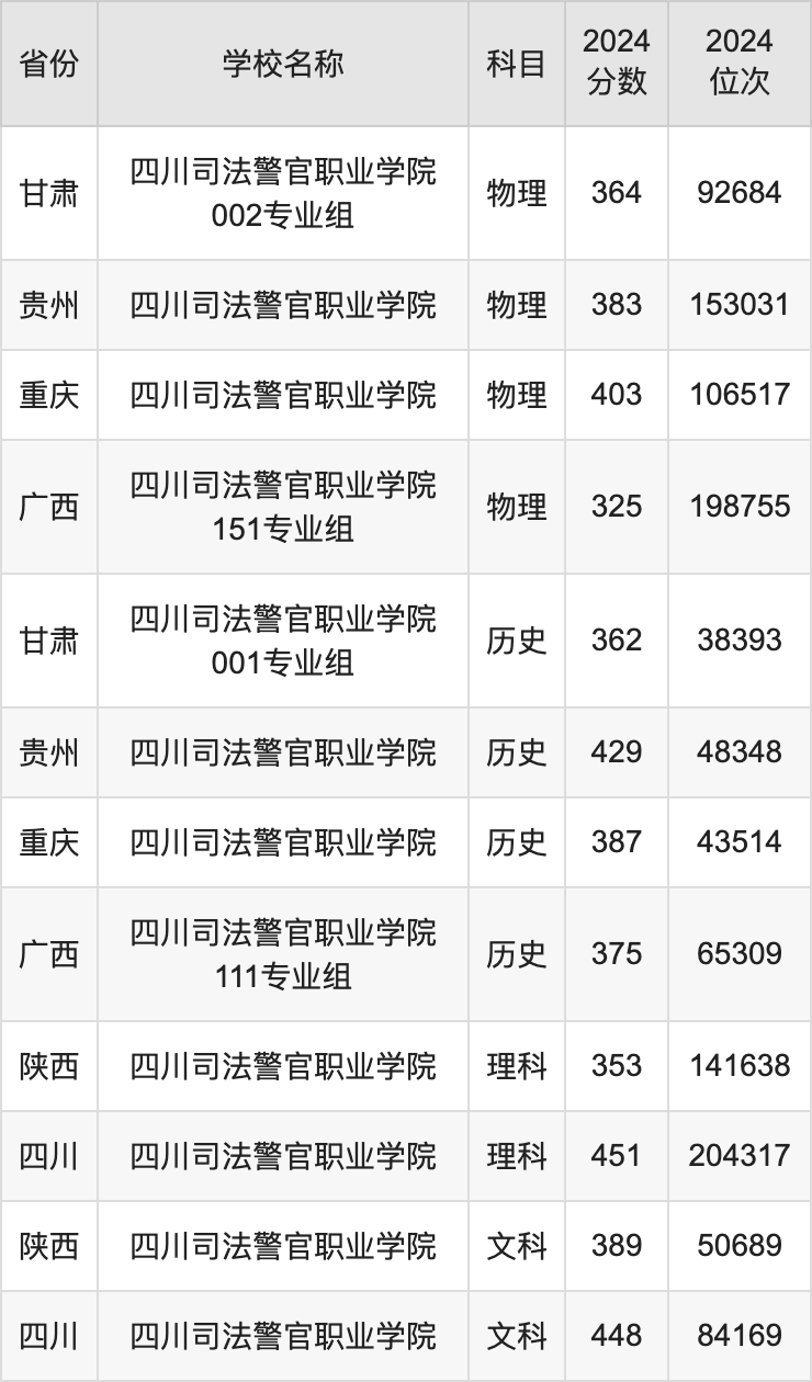 2024四川司法警官职业学院录取分数线汇总：全国各省最低多少分能上