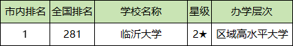 临沂各大学排名及录取分数线一览表（2025参考）