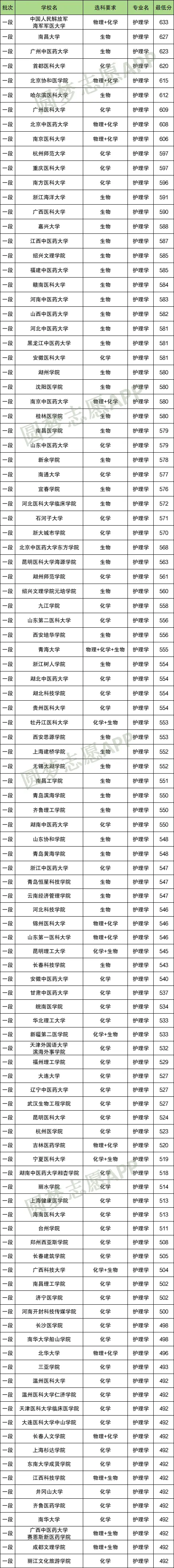 不选历史可以报护理吗？附各大学选科要求