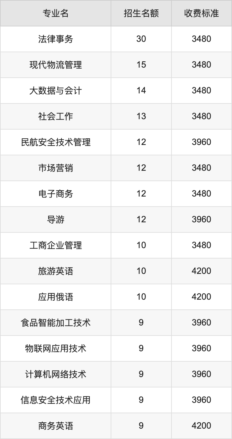 2024年新疆职业大学学费明细：一年3480-5500元（各专业收费标准）