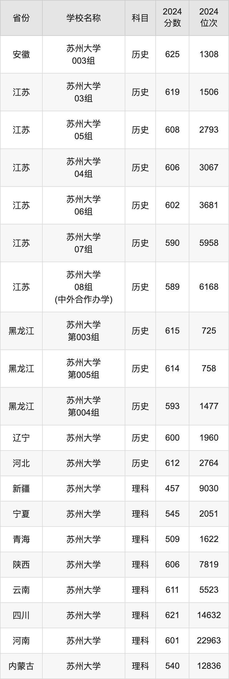 2024苏州大学录取分数线汇总：全国各省最低多少分能上