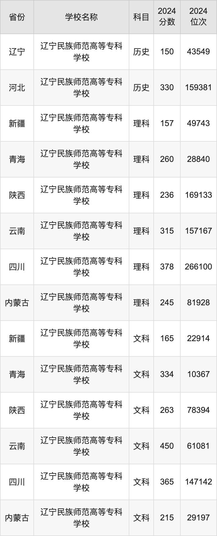 2024辽宁民族师范高等专科学校录取分数线：最低多少分能上