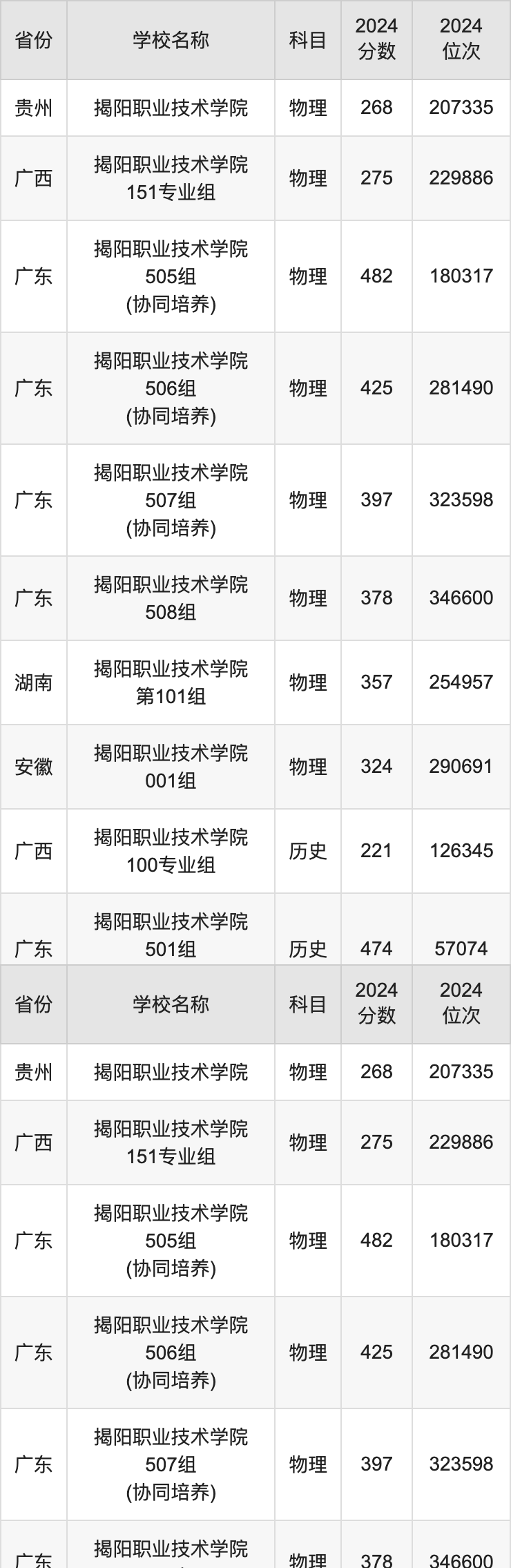 2024揭阳职业技术学院录取分数线汇总：全国各省最低多少分能上