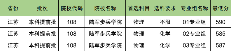 陆军步兵学院2024年录取分数线（含2024招生计划、简章）