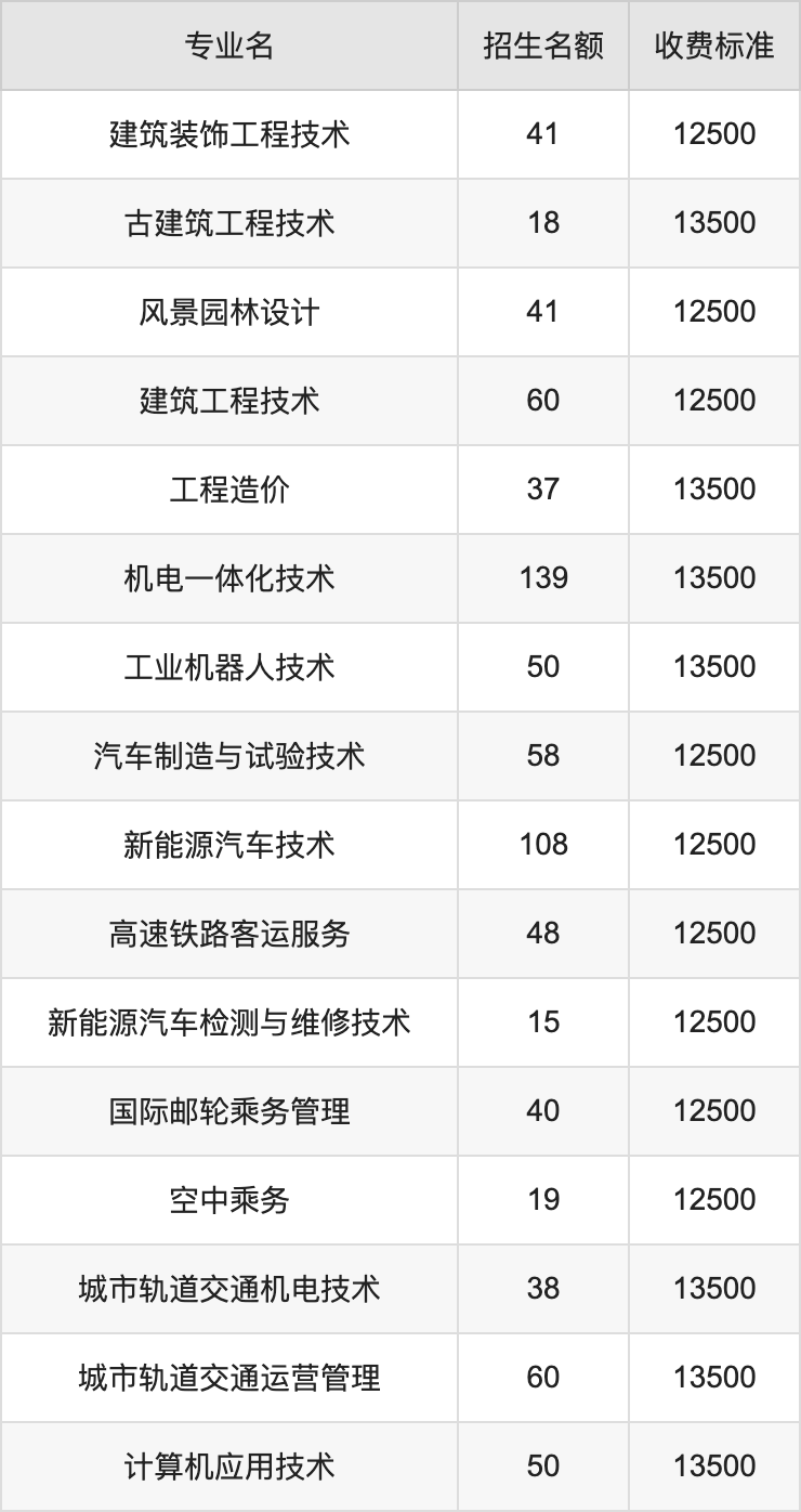 2024年郑州信息工程职业学院学费明细：一年12500-13500元（各专业收费标准）