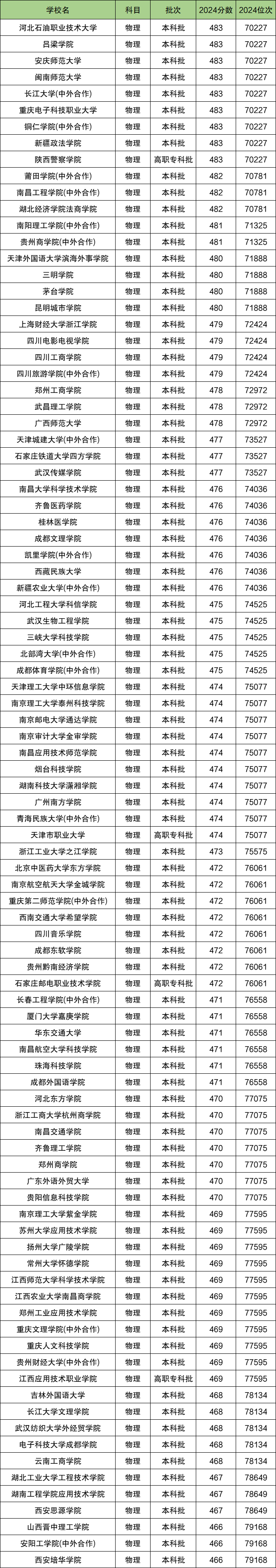 重庆物理类排名位次对应大学！含1万、7万名能上的大学