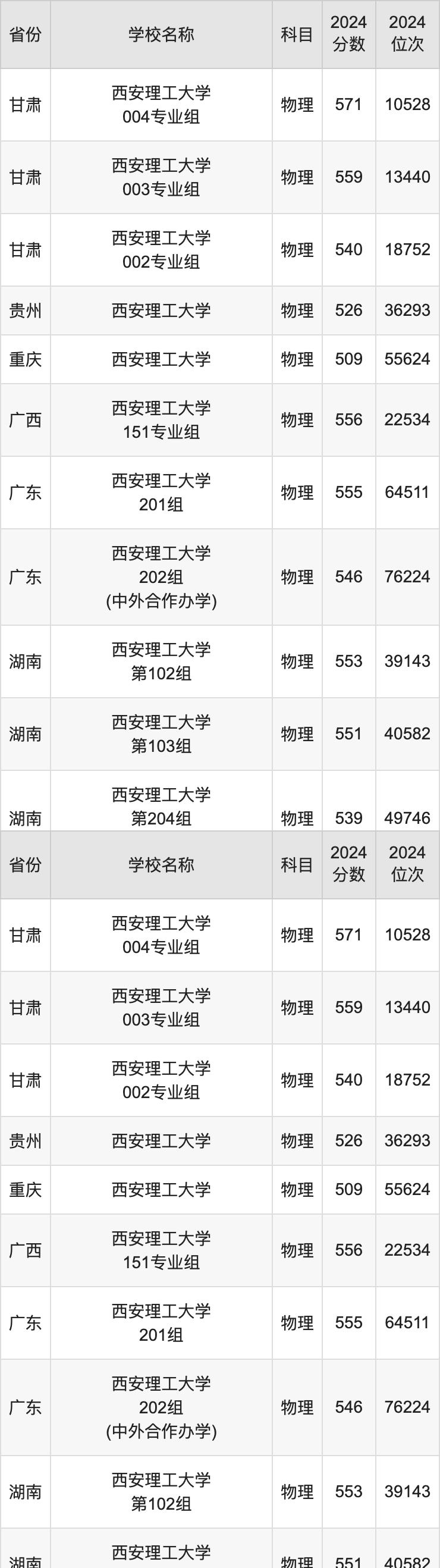 2024西安理工大学录取分数线汇总：全国各省最低多少分能上